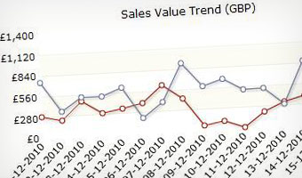 Summit offers you a single view of affiliate activity so you can assess value