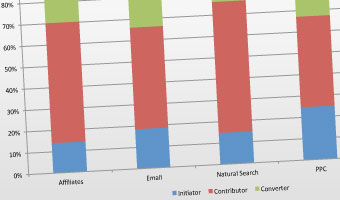 Summit's attribution model can be fine tuned using data gathered from your customers