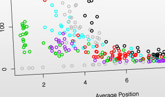 Summit has the expertise to optimise your performance display campaigns