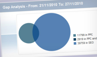 Summit's gap analysis insights can help you discover and exploit opportunities