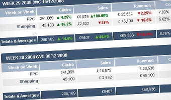 Summit's statistical analysis can improve your online campaign performance