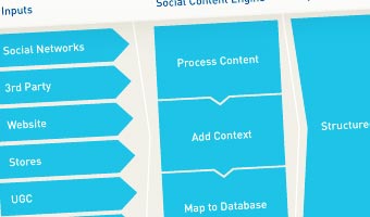 Summit's social CMS unlocks value by integrating your social and commercial channels