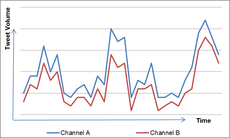 Twitter and TV Twitter and TV viewing stats