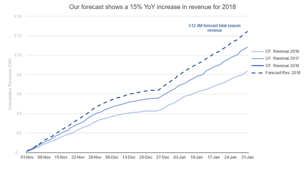 cumulative revenue YOY chart