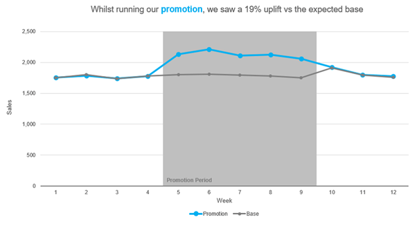 Peak promotion impact chart