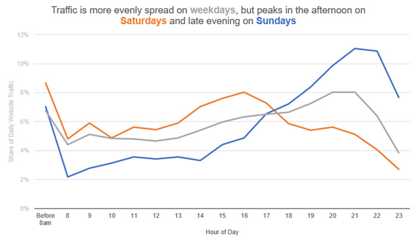 Peak customer behaviour change chart