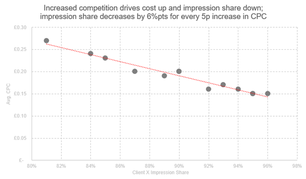 Peak competitor behaviour chart